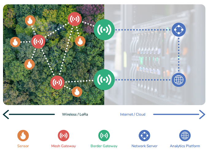 Dryad Networks Silvanet Suite, diagram - Wildfire mitigation solution